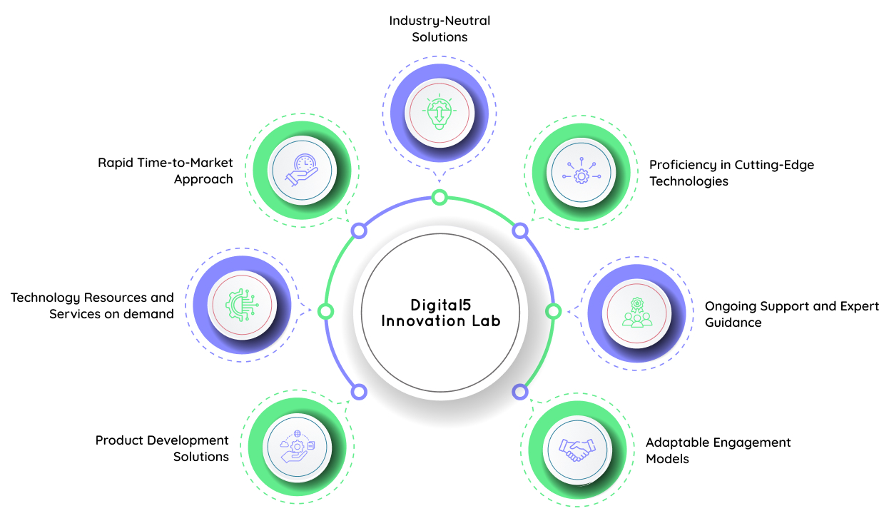Image showing Digital5 Innovation lab and their elements.